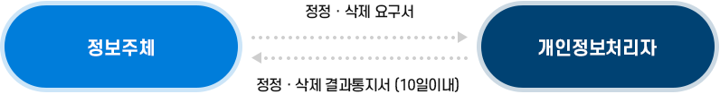 개인정보 정정·삭제 이미지. 자세한 내용은 다음 텍스트 참고